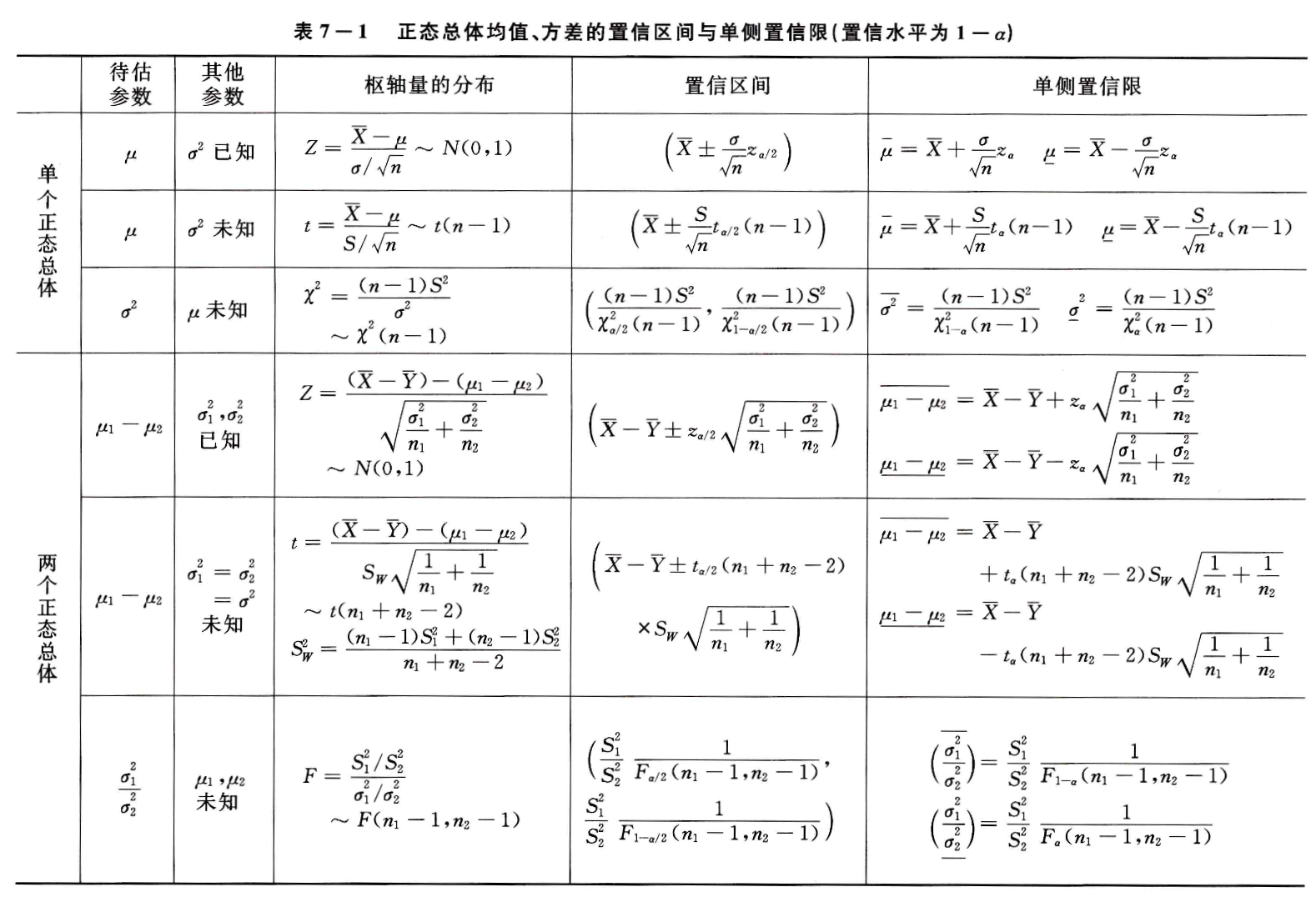 参数估计表