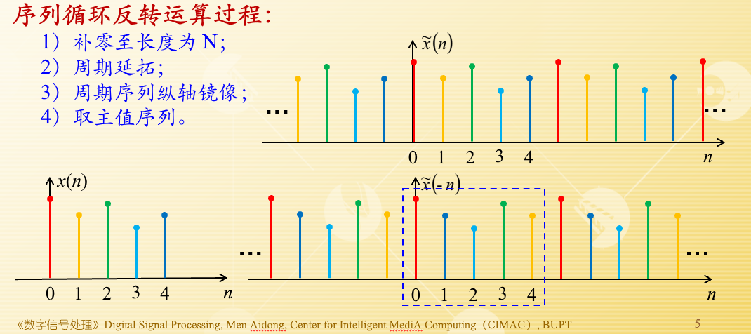 循环反转运算过程