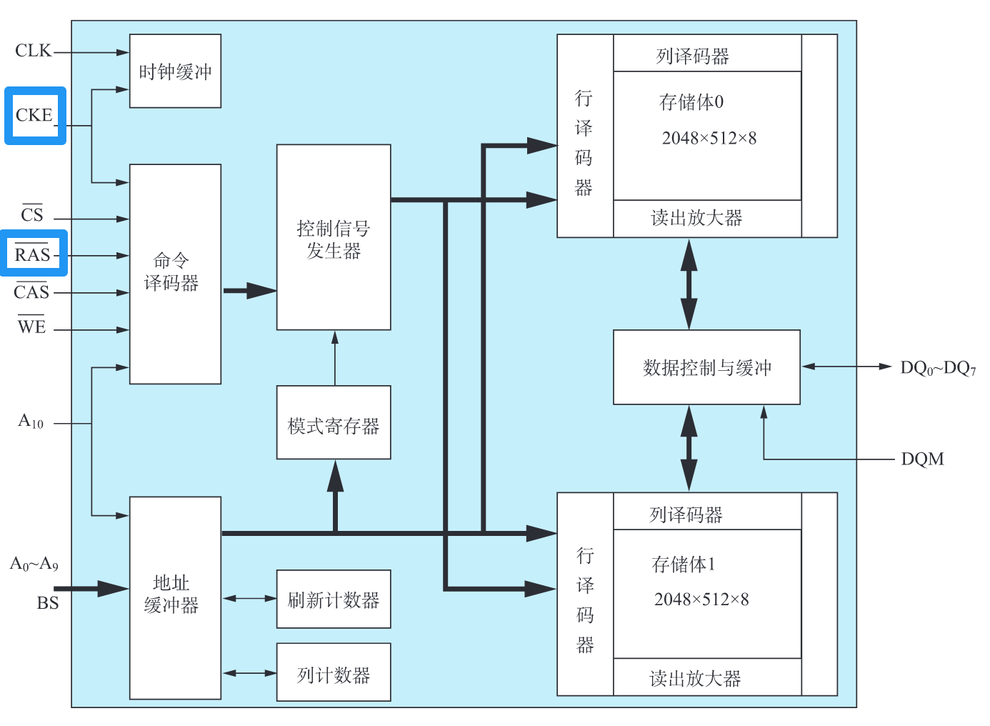 sdram结构