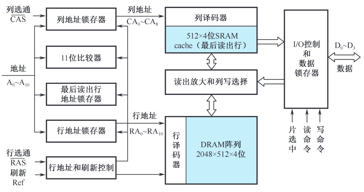 cdram结构