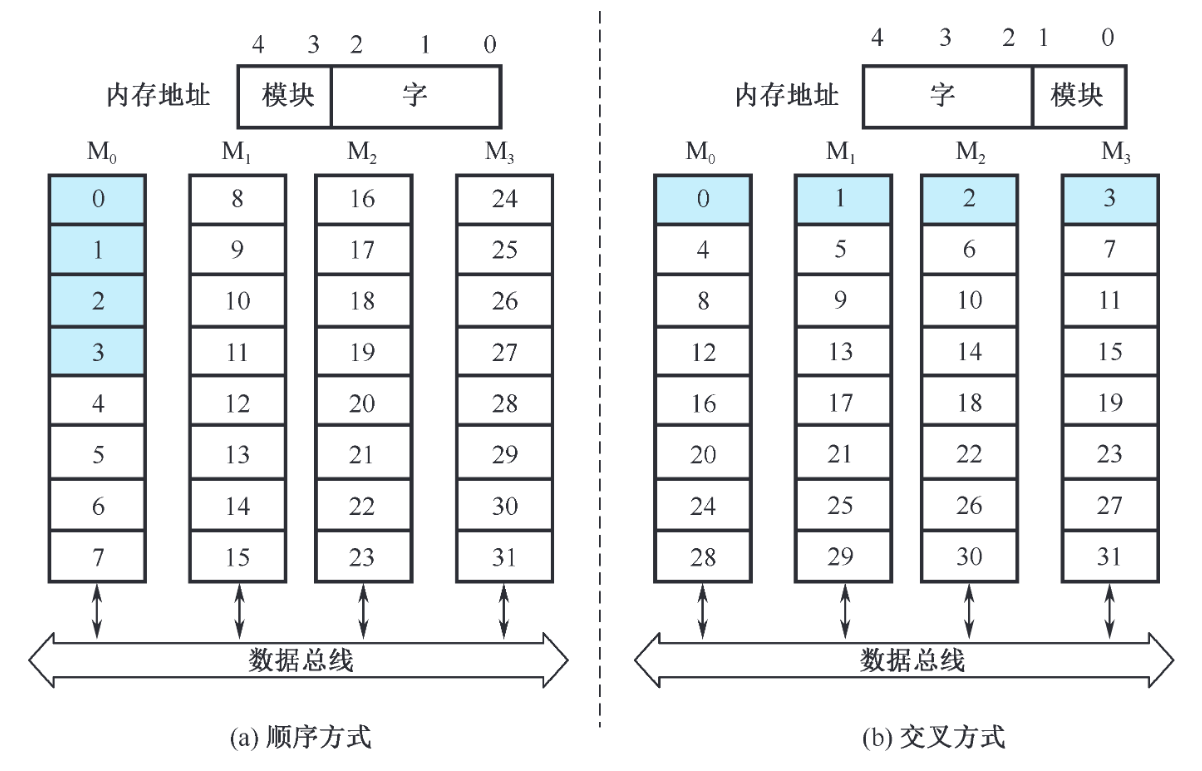 模块化