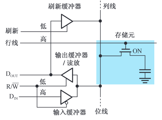dram 原理
