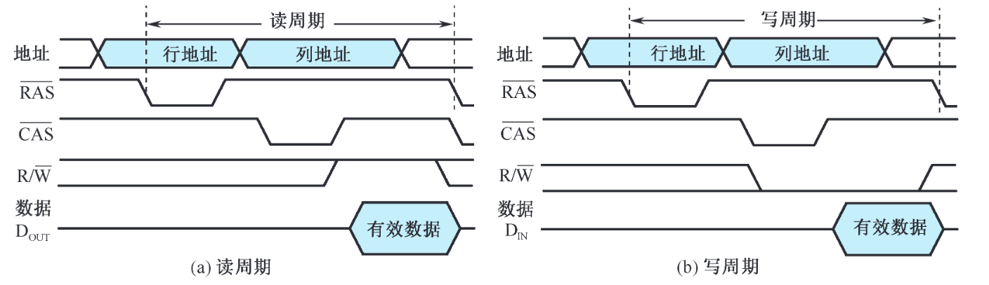 dram读写