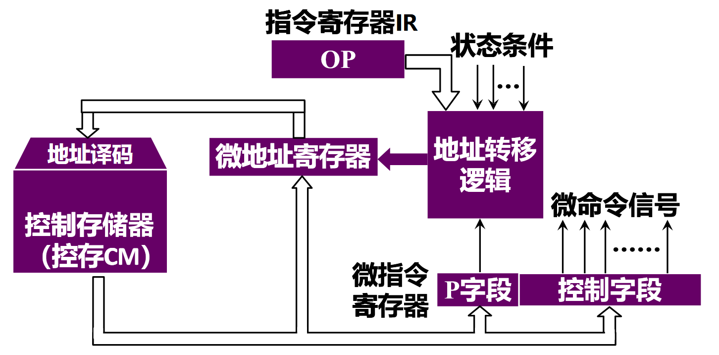 构成框图