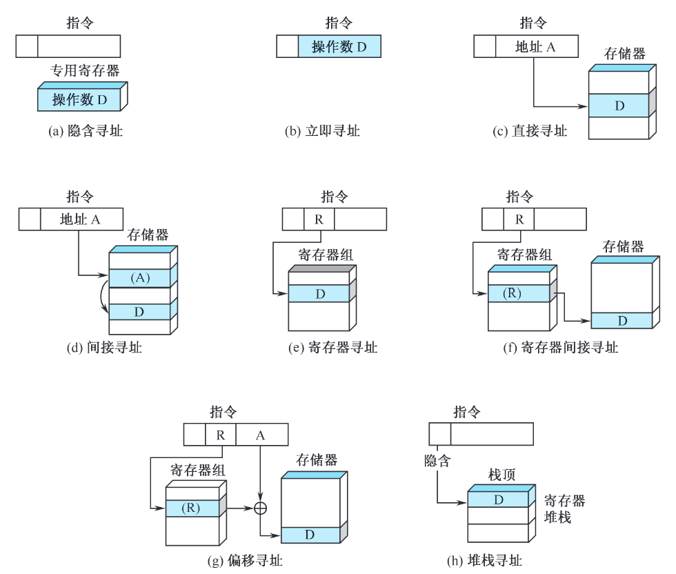 寻址方式